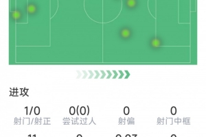 利物浦告別戰(zhàn)，羅伯遜本場數(shù)據(jù)：2次關(guān)鍵傳球，3次解圍，1次射門