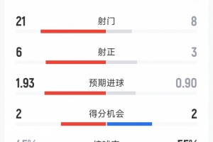 切爾西1-2桑德蘭全場(chǎng)數(shù)據(jù)：射門(mén)8-21，射正3-6，紅牌1-0