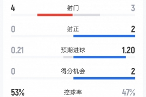 曼聯2-0布萊頓半場數據：射門3-4，射正2-0，得分機會2-0