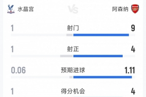 優勢明顯，阿森納1-0水晶宮半場數據：射門9-1，射正4-1
