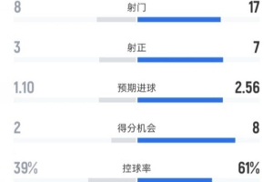 水晶宮1-2阿森納全場數據：射門8-17，射正3-7，控球率39%-61%