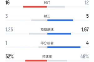 曼城1-2維拉全場數(shù)據(jù)：射門16-12，射正3-5，控球率52%-48%