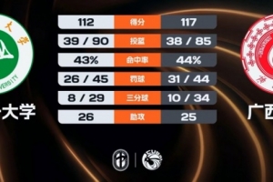 廣西大學(xué)加時力克石河子大學(xué) 阿克力空砍58+11+9 李汶駿38分