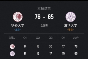 華僑大學力克清華大學取2連勝 虎建國16分6板 俞皓天21分