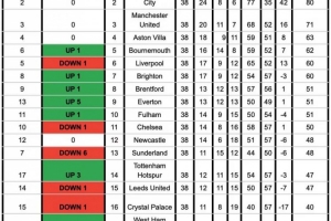 英超無VAR積分榜：阿森納凈勝球1球優勢仍壓曼城奪冠，前四無變化