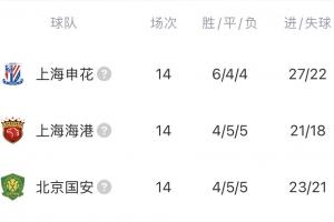 咋整？申花、海港、國安排名中超第11-13位，下半年還有亞冠要踢