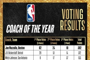 最佳教練投票結果：馬祖拉較大優勢當選 比克斯塔夫第二&米奇第三