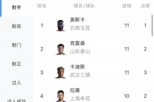 中超射手榜：奧斯卡、克雷桑、卡迪斯11球領跑，拉唐10球