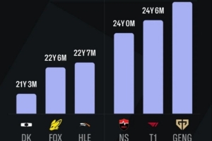 LCK戰(zhàn)隊(duì)平均年齡：GEN & T1年齡最大；DK平均僅21歲最小
