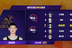 CBA歷史得分榜第7！胡金秋總得分達9690分 超越王治郅升至歷史第7