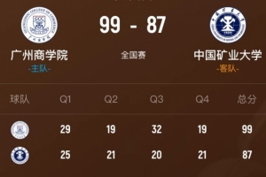 廣州商學(xué)院戰(zhàn)勝中國礦大殺入精英八強(qiáng)！曹梓烽28分5板9助4斷