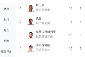 穩了！姆巴佩15球基本鎖定歐冠金靴，僅K77有還有理論競爭可能