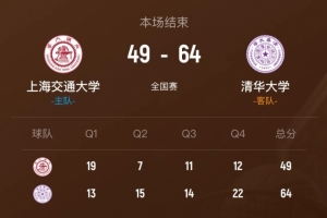 清華大學力克上海交大鎖定全國8強 石奎17+5+4斷 許熙桐16+7
