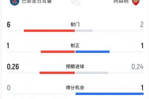 拉鋸戰(zhàn)！半場數(shù)據(jù)：阿森納2射1正進1球，巴黎6射門1射正