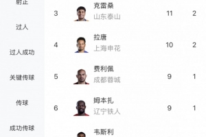 中超射手榜：卡迪斯12球領(lǐng)跑，奧斯卡、克雷桑11球，張玉寧進(jìn)前十