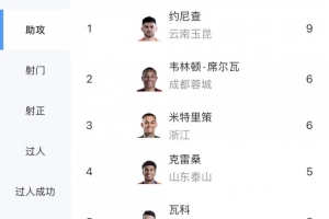 中超助攻榜：約尼查9次，韋林頓、米特里策6次，克雷桑、瓦科5次